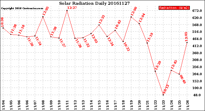 Milwaukee Weather Solar Radiation<br>Daily