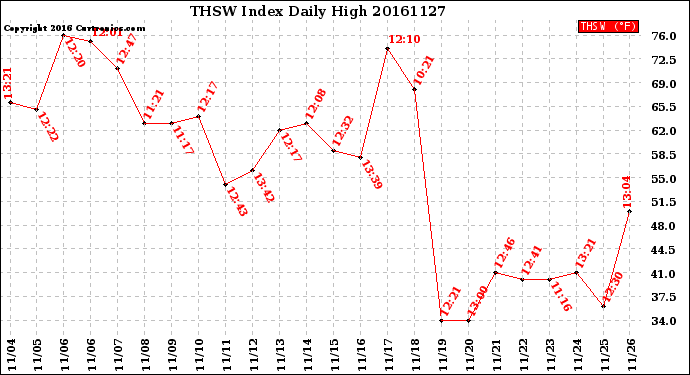 Milwaukee Weather THSW Index<br>Daily High