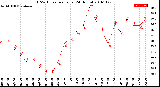 Milwaukee Weather THSW Index<br>per Hour<br>(24 Hours)