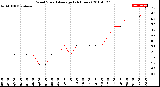 Milwaukee Weather Wind Speed<br>Average<br>(24 Hours)