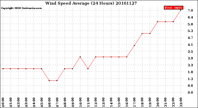 Milwaukee Weather Wind Speed<br>Average<br>(24 Hours)