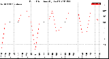 Milwaukee Weather Wind Direction<br>(By Day)