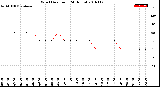 Milwaukee Weather Wind Direction<br>(24 Hours)