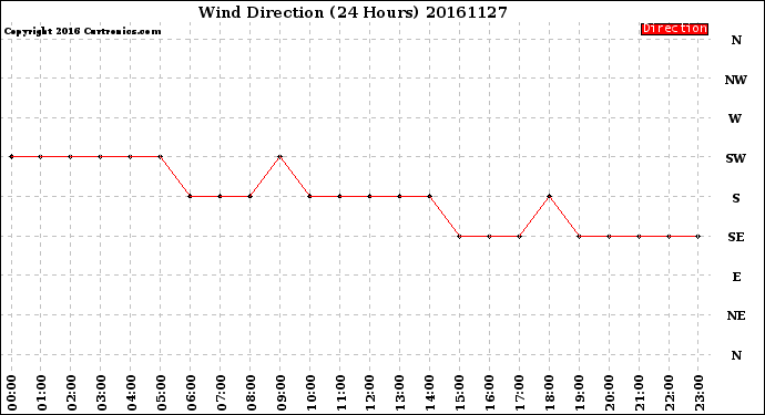 Milwaukee Weather Wind Direction<br>(24 Hours)
