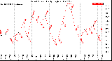 Milwaukee Weather Wind Speed<br>Daily High