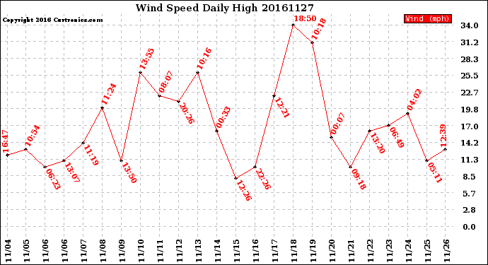 Milwaukee Weather Wind Speed<br>Daily High