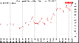 Milwaukee Weather Wind Speed<br>Hourly High<br>(24 Hours)