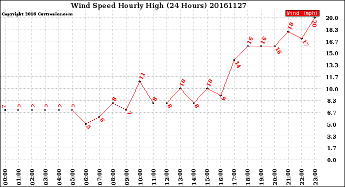 Milwaukee Weather Wind Speed<br>Hourly High<br>(24 Hours)