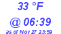 Milwaukee Weather Dewpoint High Low Today