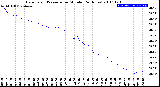 Milwaukee Weather Barometric Pressure<br>per Minute<br>(24 Hours)