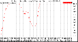 Milwaukee Weather Outdoor Humidity<br>Every 5 Minutes<br>(24 Hours)