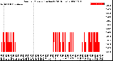 Milwaukee Weather Rain<br>per Minute<br>(Inches)<br>(24 Hours)