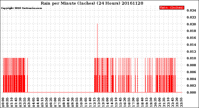 Milwaukee Weather Rain<br>per Minute<br>(Inches)<br>(24 Hours)