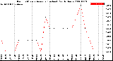 Milwaukee Weather Rain<br>15 Minute Average<br>(Inches)<br>Past 6 Hours