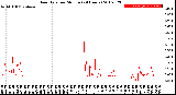 Milwaukee Weather Rain Rate<br>per Minute<br>(24 Hours)