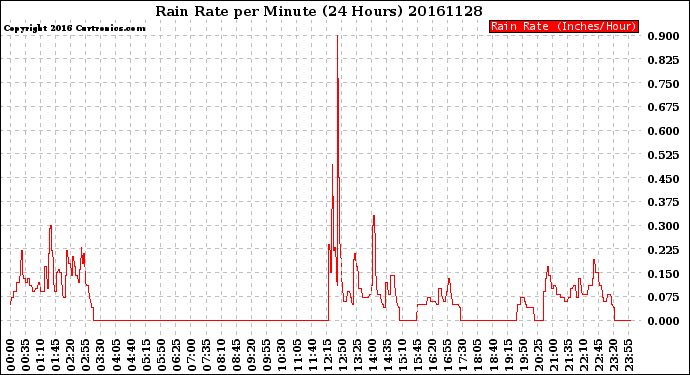 Milwaukee Weather Rain Rate<br>per Minute<br>(24 Hours)