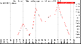 Milwaukee Weather Rain Rate<br>15 Minute Average<br>Past 6 Hours