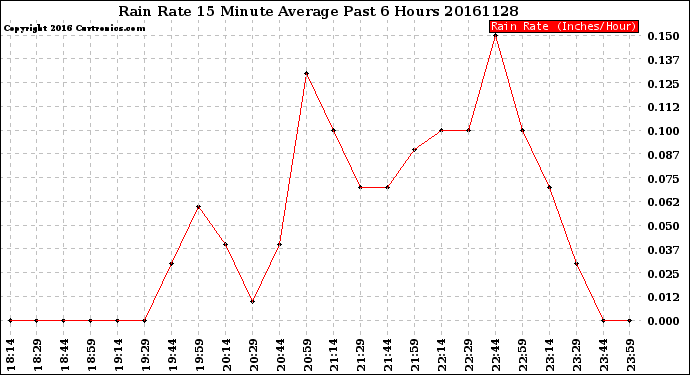 Milwaukee Weather Rain Rate<br>15 Minute Average<br>Past 6 Hours