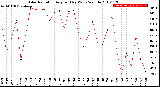 Milwaukee Weather Solar Radiation<br>Avg per Day W/m2/minute