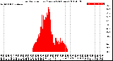 Milwaukee Weather Solar Radiation<br>per Minute<br>(24 Hours)