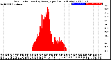 Milwaukee Weather Solar Radiation<br>& Day Average<br>per Minute<br>(Today)