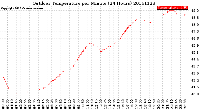 Milwaukee Weather Outdoor Temperature<br>per Minute<br>(24 Hours)