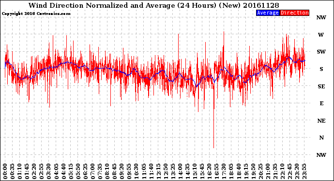 Milwaukee Weather Wind Direction<br>Normalized and Average<br>(24 Hours) (New)