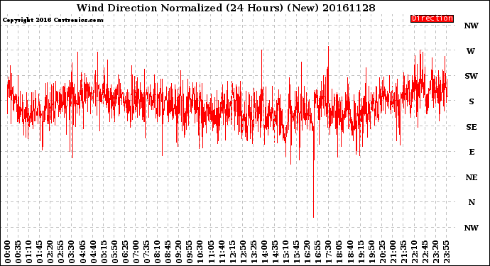 Milwaukee Weather Wind Direction<br>Normalized<br>(24 Hours) (New)