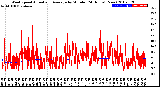 Milwaukee Weather Wind Speed<br>Actual and Average<br>by Minute<br>(24 Hours) (New)