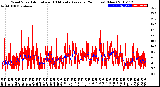 Milwaukee Weather Wind Speed<br>Actual and 10 Minute<br>Average<br>(24 Hours) (New)