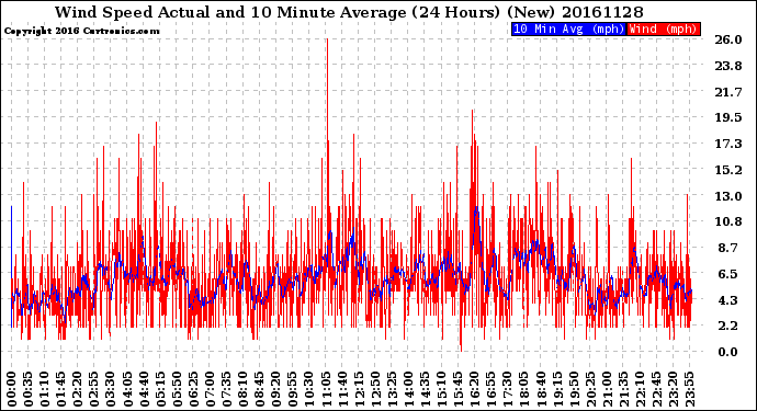 Milwaukee Weather Wind Speed<br>Actual and 10 Minute<br>Average<br>(24 Hours) (New)