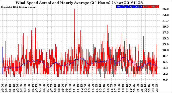 Milwaukee Weather Wind Speed<br>Actual and Hourly<br>Average<br>(24 Hours) (New)