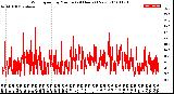 Milwaukee Weather Wind Speed<br>by Minute<br>(24 Hours) (New)