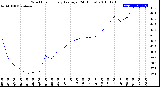 Milwaukee Weather Wind Chill<br>Hourly Average<br>(24 Hours)