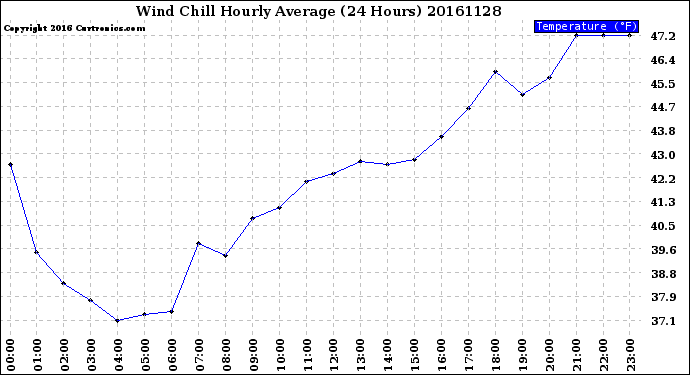 Milwaukee Weather Wind Chill<br>Hourly Average<br>(24 Hours)