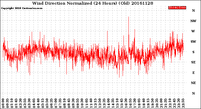 Milwaukee Weather Wind Direction<br>Normalized<br>(24 Hours) (Old)
