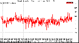 Milwaukee Weather Wind Direction<br>(24 Hours) (Raw)