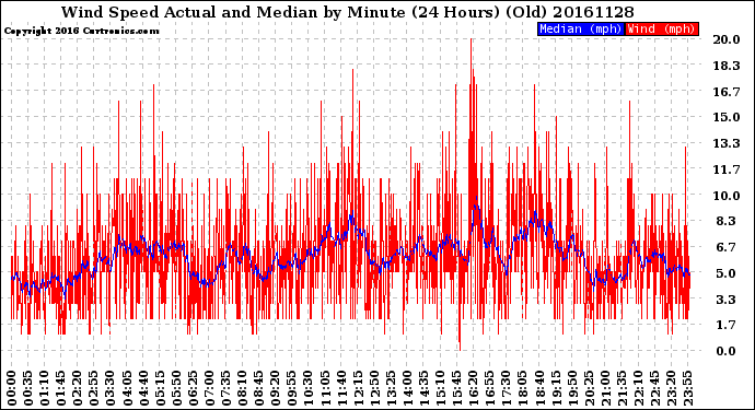 Milwaukee Weather Wind Speed<br>Actual and Median<br>by Minute<br>(24 Hours) (Old)