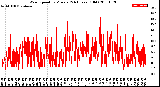 Milwaukee Weather Wind Speed<br>by Minute<br>(24 Hours) (Old)