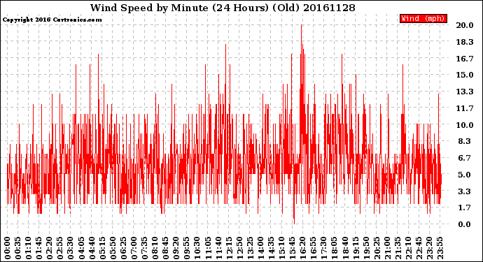 Milwaukee Weather Wind Speed<br>by Minute<br>(24 Hours) (Old)