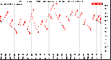 Milwaukee Weather Wind Speed<br>10 Minute Average<br>(4 Hours)