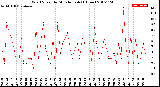 Milwaukee Weather Wind Speed<br>by Minute mph<br>(1 Hour)