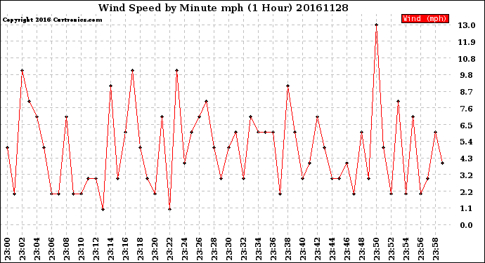 Milwaukee Weather Wind Speed<br>by Minute mph<br>(1 Hour)