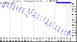 Milwaukee Weather Barometric Pressure<br>per Hour<br>(24 Hours)