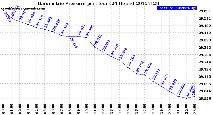 Milwaukee Weather Barometric Pressure<br>per Hour<br>(24 Hours)