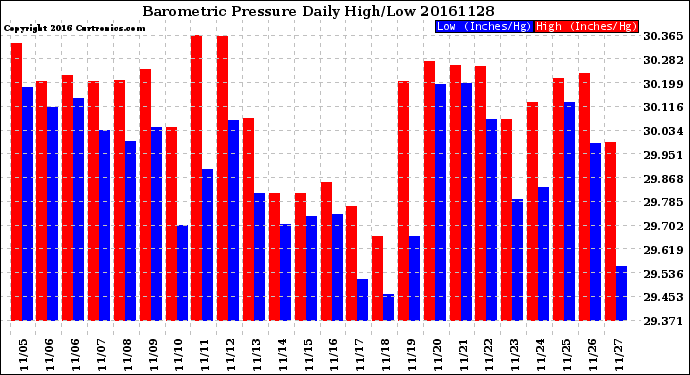 Milwaukee Weather Barometric Pressure<br>Daily High/Low