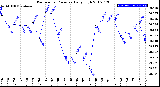 Milwaukee Weather Barometric Pressure<br>Daily High