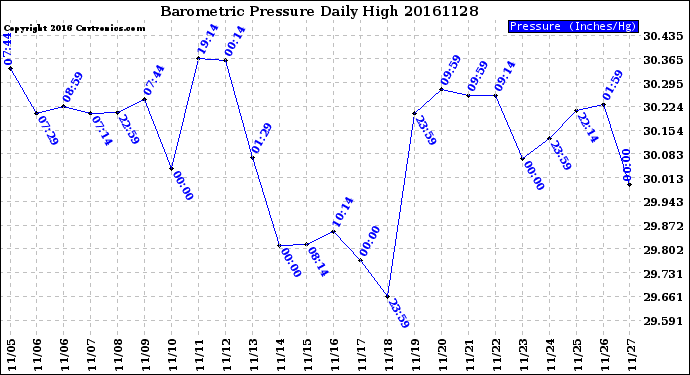 Milwaukee Weather Barometric Pressure<br>Daily High