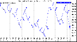 Milwaukee Weather Barometric Pressure<br>Daily Low