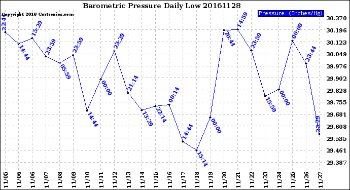 Milwaukee Weather Barometric Pressure<br>Daily Low